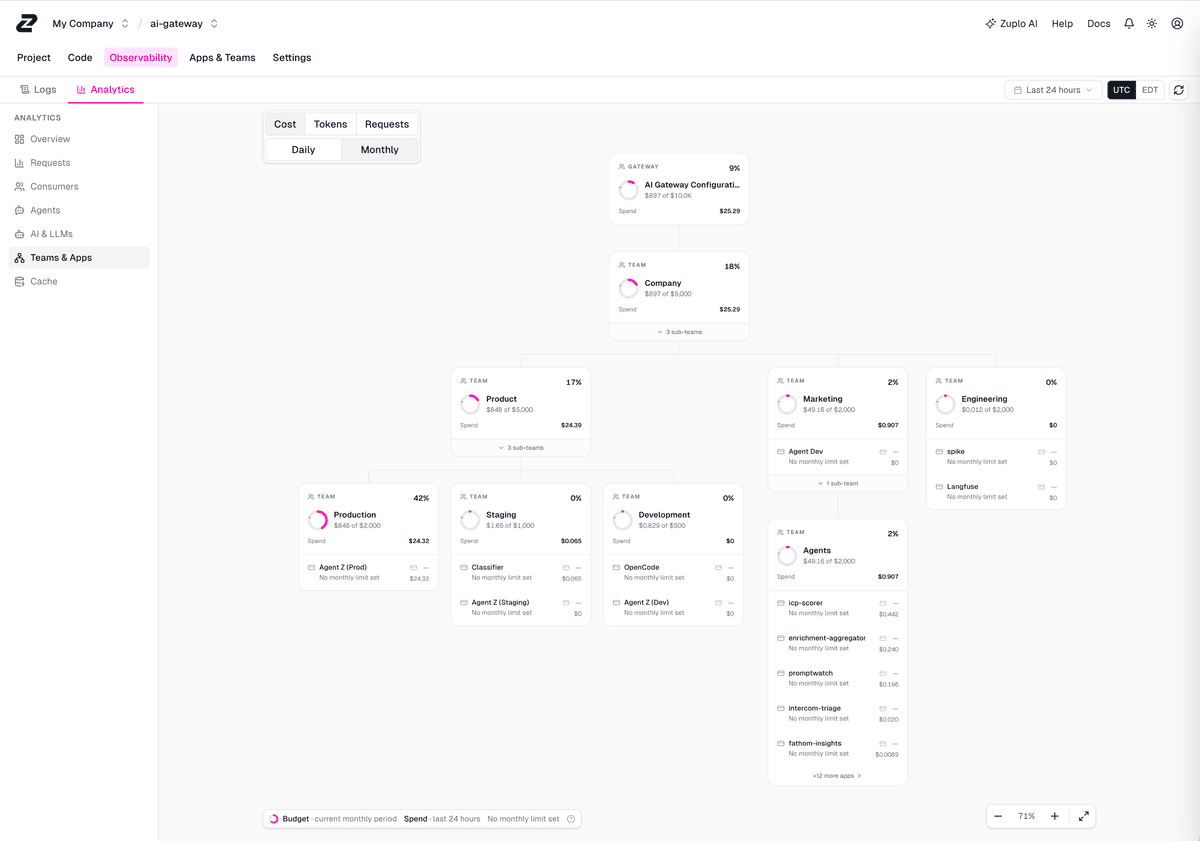 AI Gateway team analytics showing monthly spend and budget usage across the gateway, teams, and apps