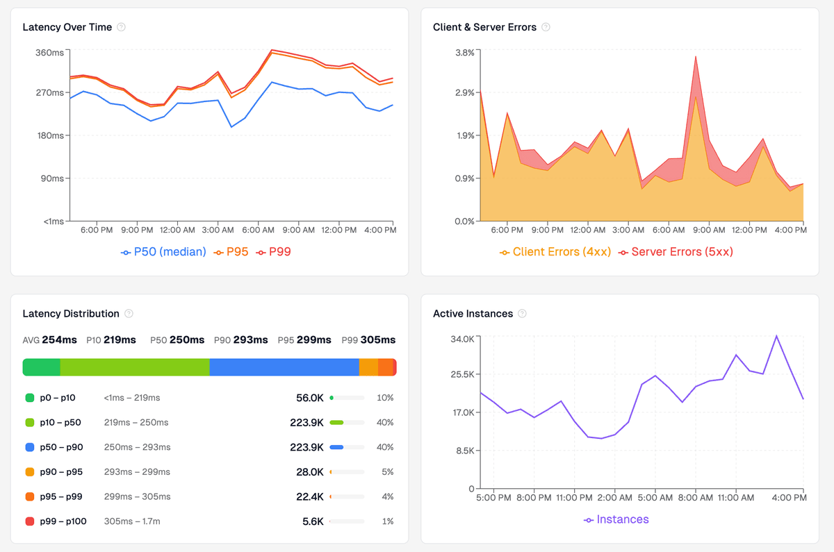 Analytics v2 latency, error, and instance charts