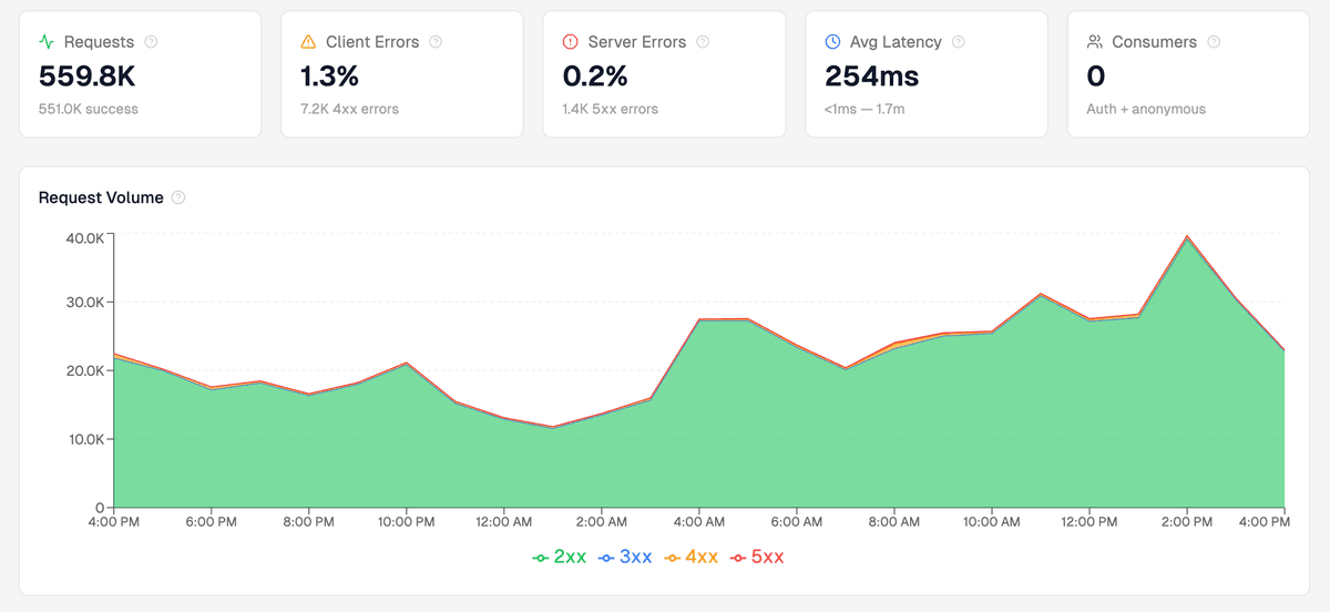 Analytics v2 overview with summary cards and request volume chart
