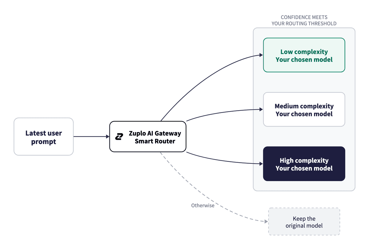 Smart Router classifies prompt complexity and routes to the model configured for each level.