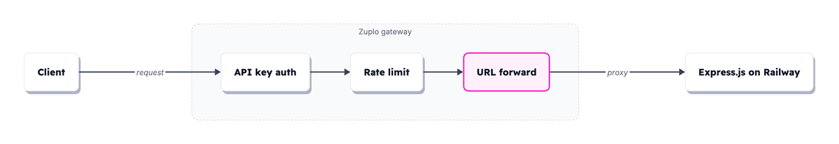 Request flow from client through the Zuplo gateway policy pipeline to the Express.js backend on Railway