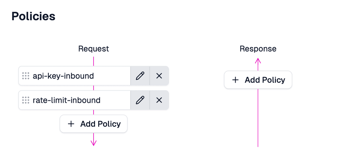Policy pipeline with api-key-inbound stacked above rate-limit-inbound on the request side