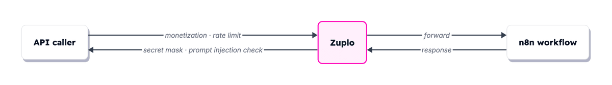 Architecture: an API caller sends requests to Zuplo, which applies the monetization and rate limit policies before forwarding to the n8n workflow, then runs secret masking and prompt injection checks on the response.