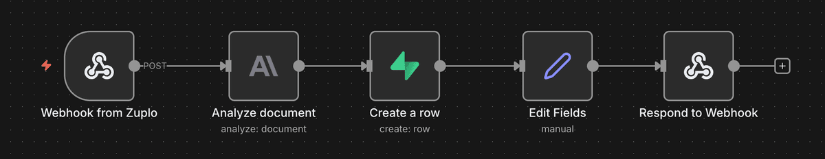 An n8n workflow canvas: a Webhook node (POST) feeds an Anthropic Analyze Document node, then a Supabase Create a Row node, then an Edit Fields node that shapes the response, ending in a Respond to Webhook node that returns JSON.