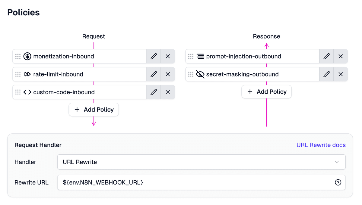The Zuplo portal route editor showing the full policy chain. The Request column lists monetization-inbound, rate-limit-inbound, and custom-code-inbound in order. The Response column shows prompt-injection-outbound and secret-masking-outbound. The Request Handler below is set to URL Rewrite with the rewrite URL $env.N8N_WEBHOOK_URL.