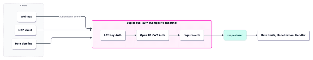 Three callers (web app, MCP client, data pipeline) all send Authorization Bearer to a single Zuplo dual-auth composite policy. The composite runs API Key Authentication and Open ID JWT Authentication in sequence, each allowing unauthenticated requests to fall through. A require-auth guard at the end rejects the request if neither validator populated request.user. Both successful paths merge into one identity that flows downstream to rate limits, monetization, and the handler.