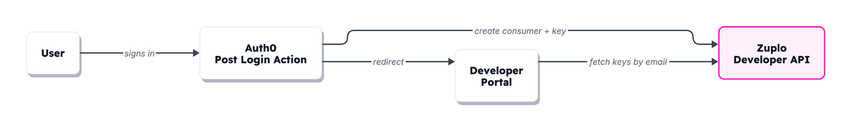 A user signs into Auth0; the Post Login Action calls the Zuplo Developer API to create a consumer plus key, then the user is redirected to the developer portal which fetches the key back from Zuplo using the user's email.