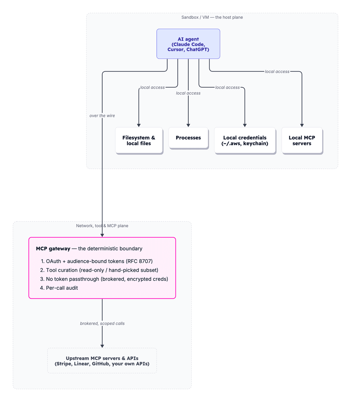 The two planes of agent containment: a sandbox or VM contains the host plane (filesystem, processes, local credentials), while an MCP gateway contains the network, tool, and MCP plane (OAuth and audience-bound tokens, tool curation, no token passthrough, per-call audit) between the agent and upstream MCP servers and APIs.