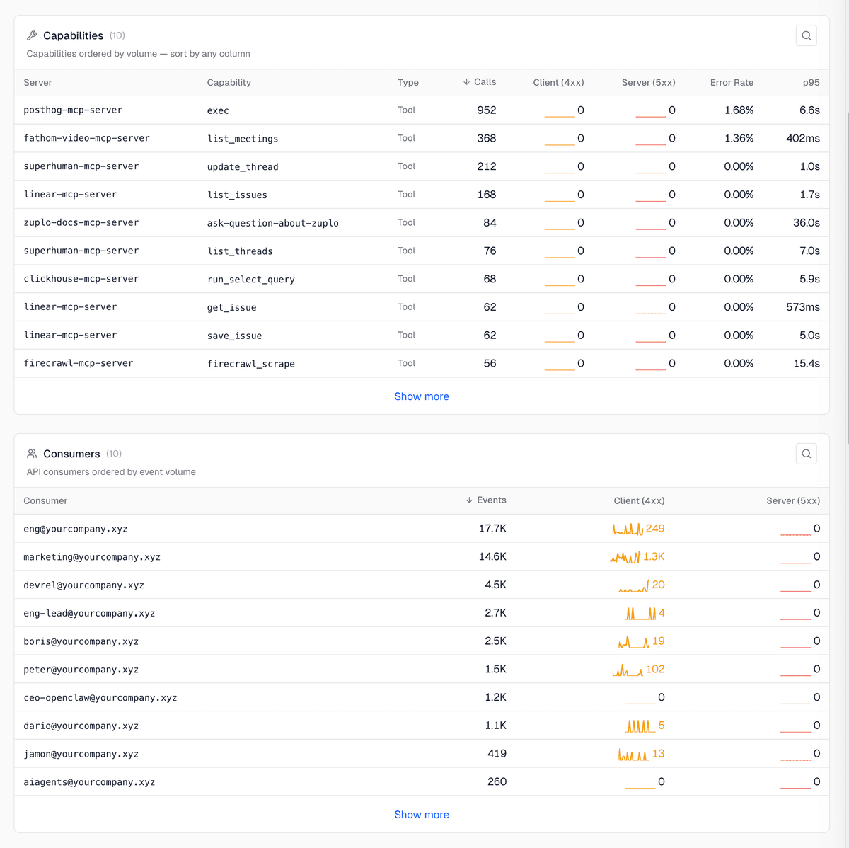 The Zuplo MCP Gateway analytics dashboard showing the Capabilities panel, with tool calls ranked by volume alongside error rate and p95 latency, above the Consumers panel, where calls are attributed to individual identities by email.