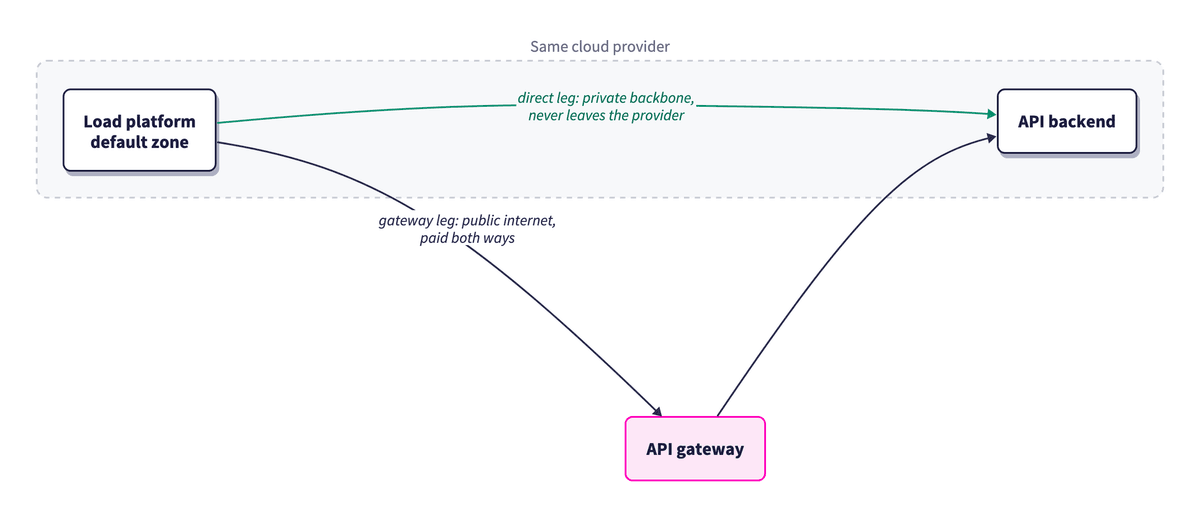 A direct-vs-gateway comparison where only the gateway leg leaves the cloud provider for the public internet.