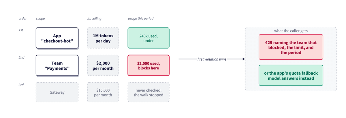 The gateway checks the app ceiling, then the team ceiling, and stops at the first level over its limit.