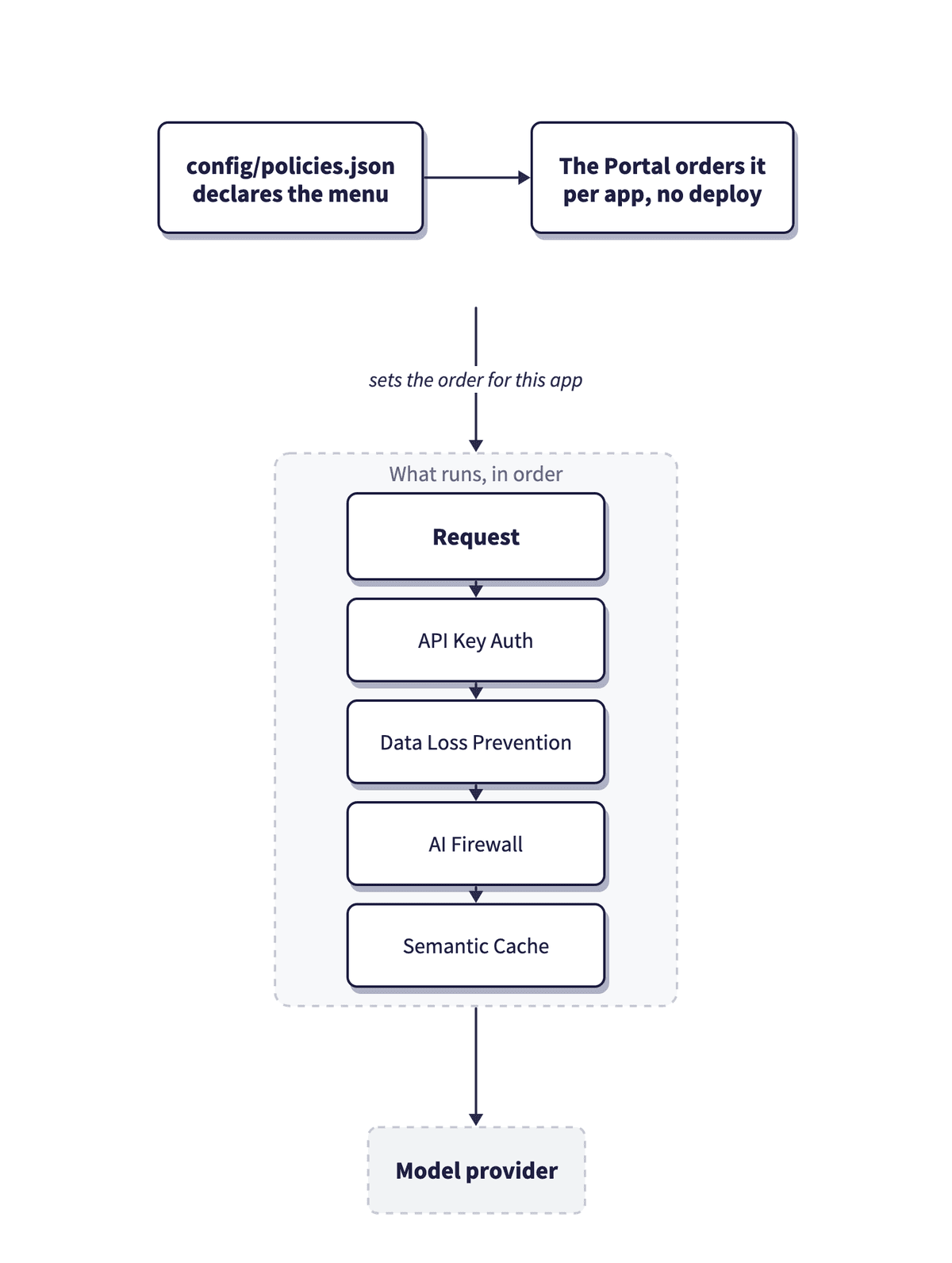 Where an app’s policy chain is declared, where its order is set, and what runs on each request.
