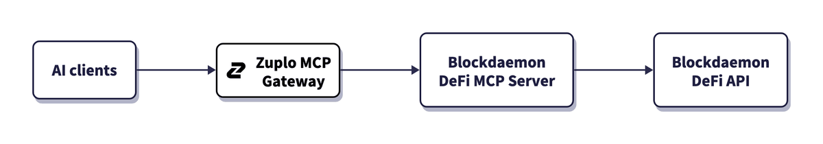 AI clients reach Blockdaemon’s DeFi MCP Server and API through the Zuplo MCP Gateway.