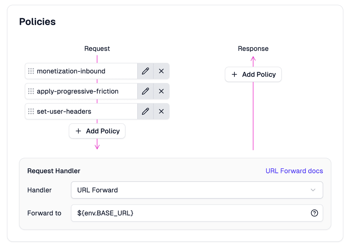 Zuplo inbound policy pipeline showing monetization-inbound, then apply-progressive-friction, then set-user-headers, ordered before the URL Forward handler