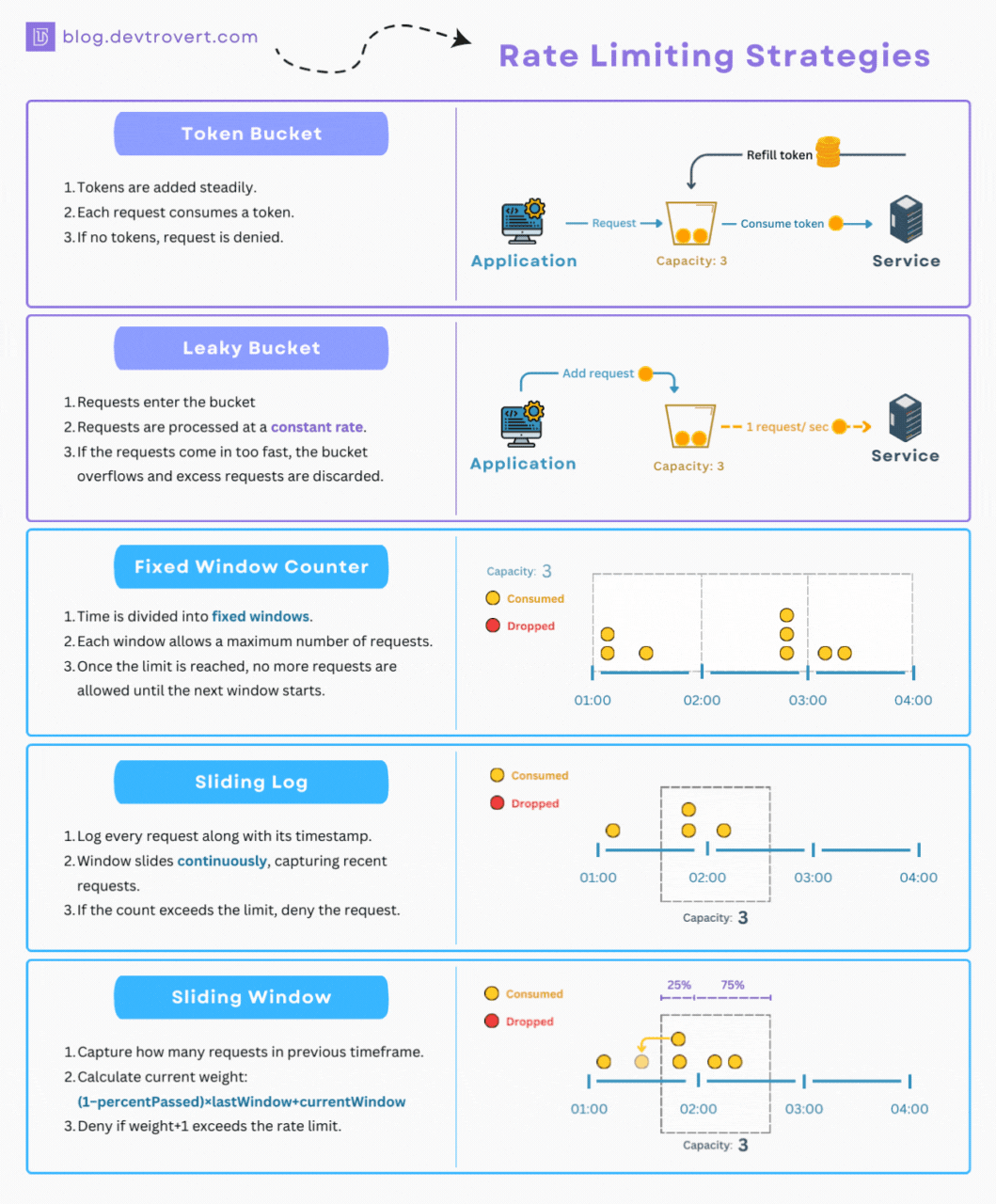 10 Best Practices for API Rate Limiting in 2026 - Zuplo