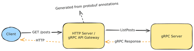 gRPC API Gateway: Bridging the Gap Between REST and gRPC - Zuplo