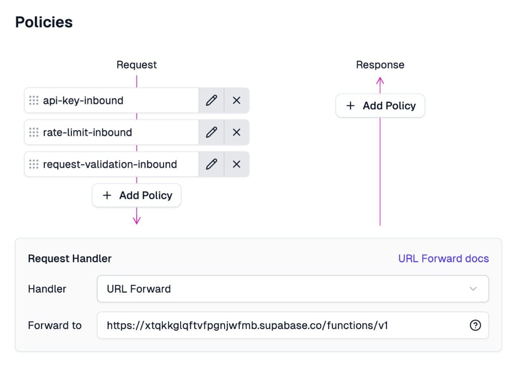 The Zuplo route designer Policies section showing Request policies (API key, rate limit, request validation) and the Request Handler with URL Forward to the Supabase backend