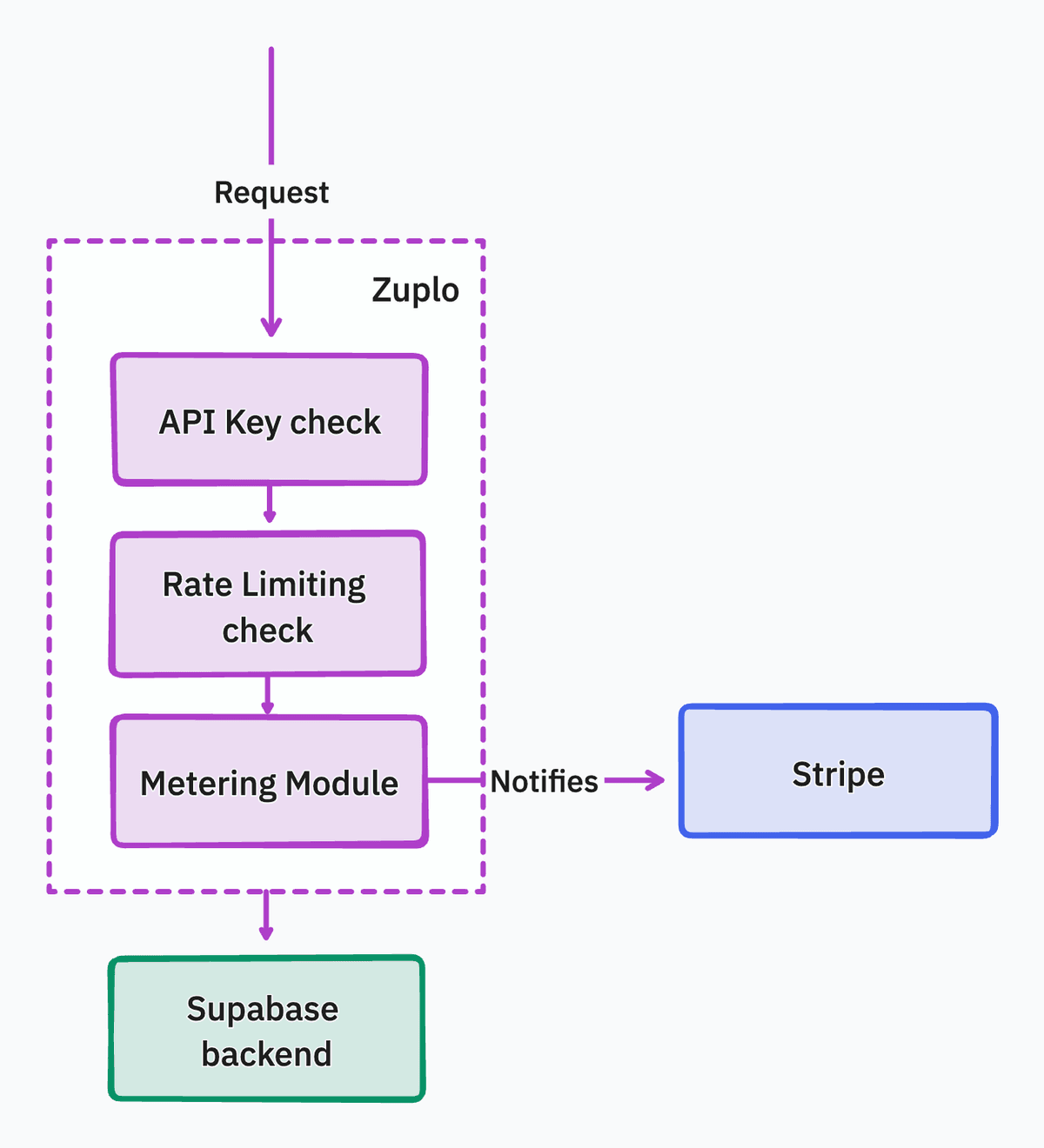Diagram of a request