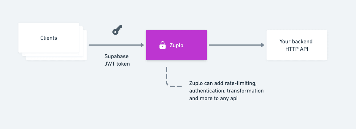 API authentication diagram
