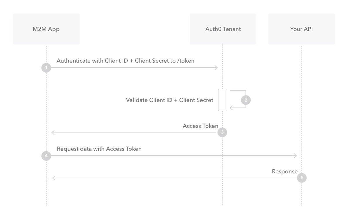 Client Credentials sequence