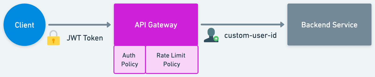 AWS Cognito Policy