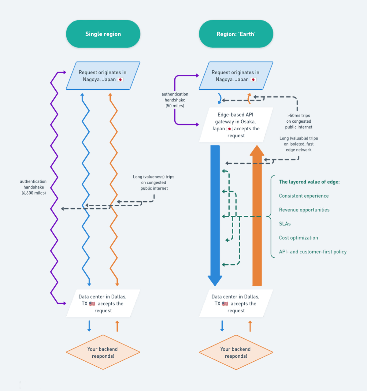 The API trace