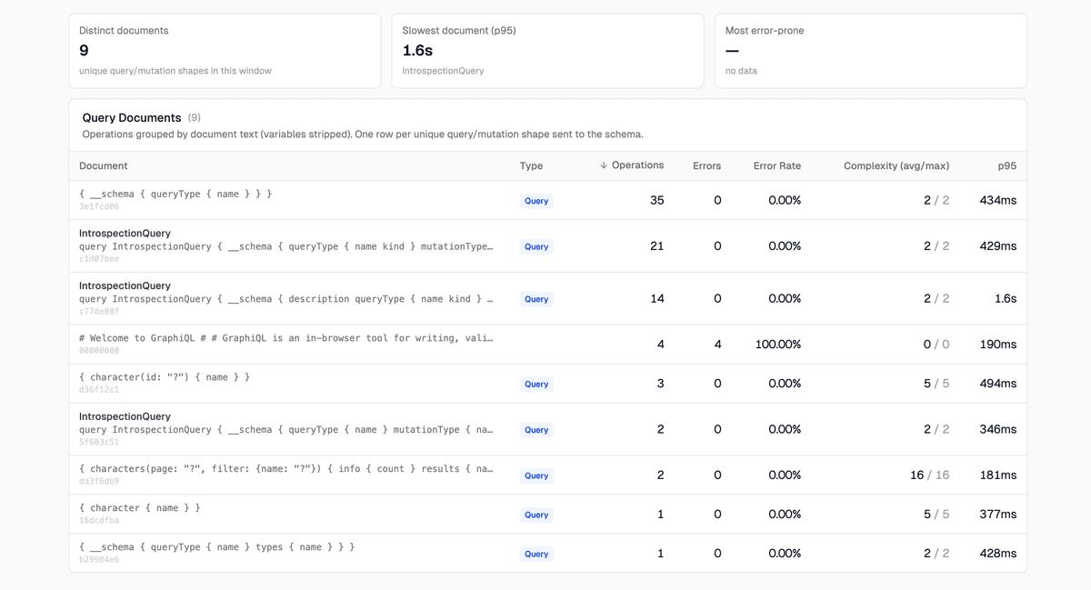 GraphQL analytics query documents table with operations, error rate, complexity, and p95 latency per query shape
