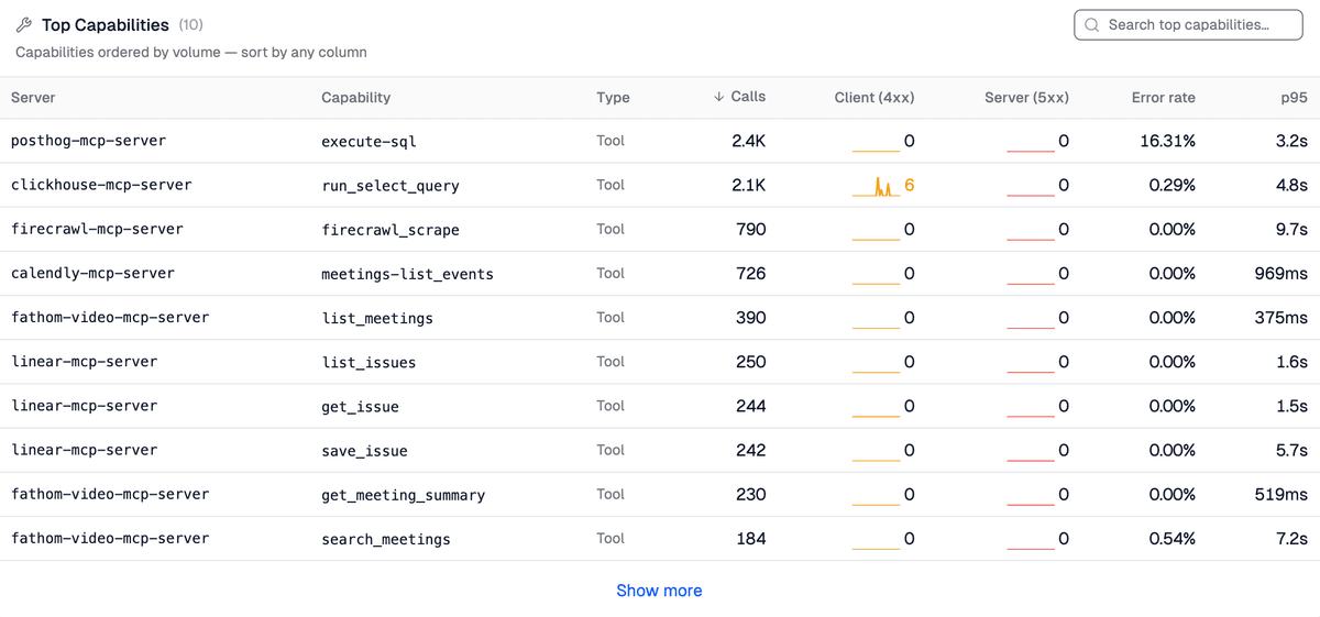 MCP analytics top capabilities breakdown with call volume, error rate, and p95 latency per tool
