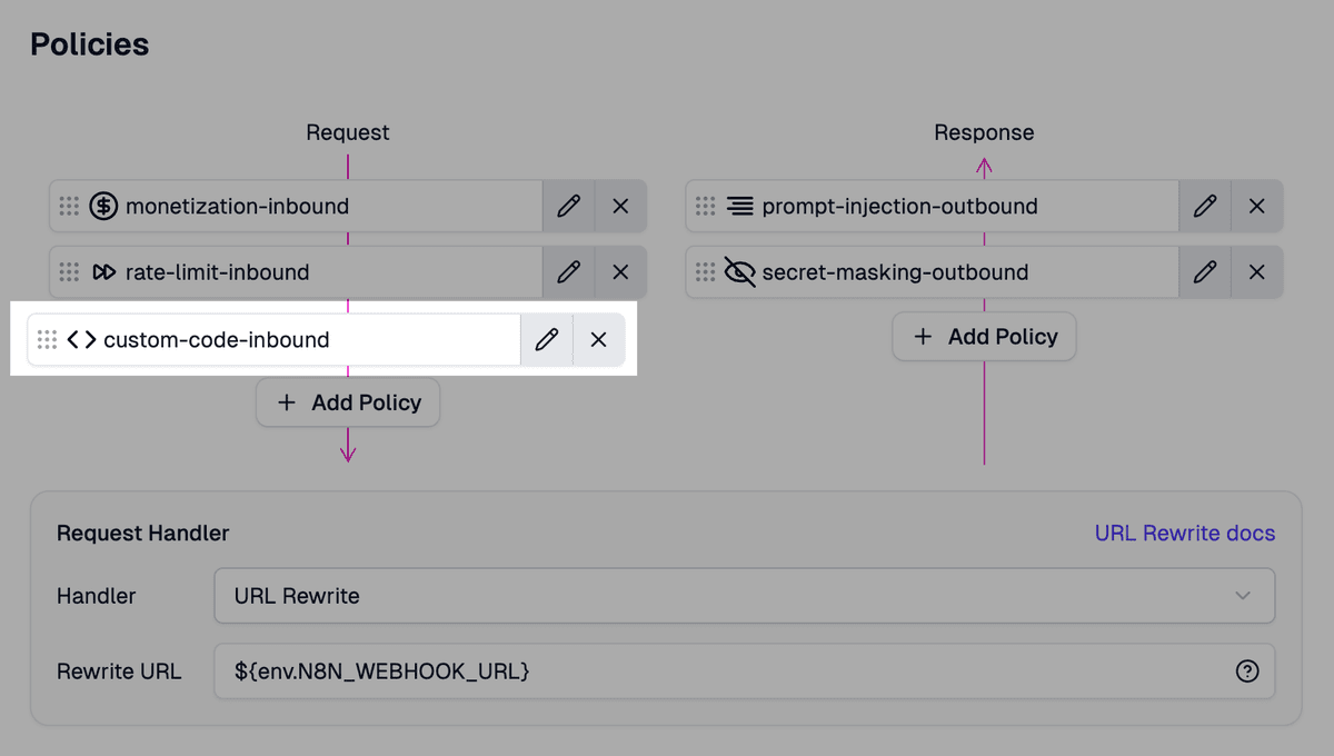 The Zuplo portal policy chain with custom-code-inbound highlighted as the third inbound policy, sitting below monetization-inbound and rate-limit-inbound. The Response column shows prompt-injection-outbound and secret-masking-outbound. The Request Handler is URL Rewrite pointing at $env.N8N_WEBHOOK_URL.