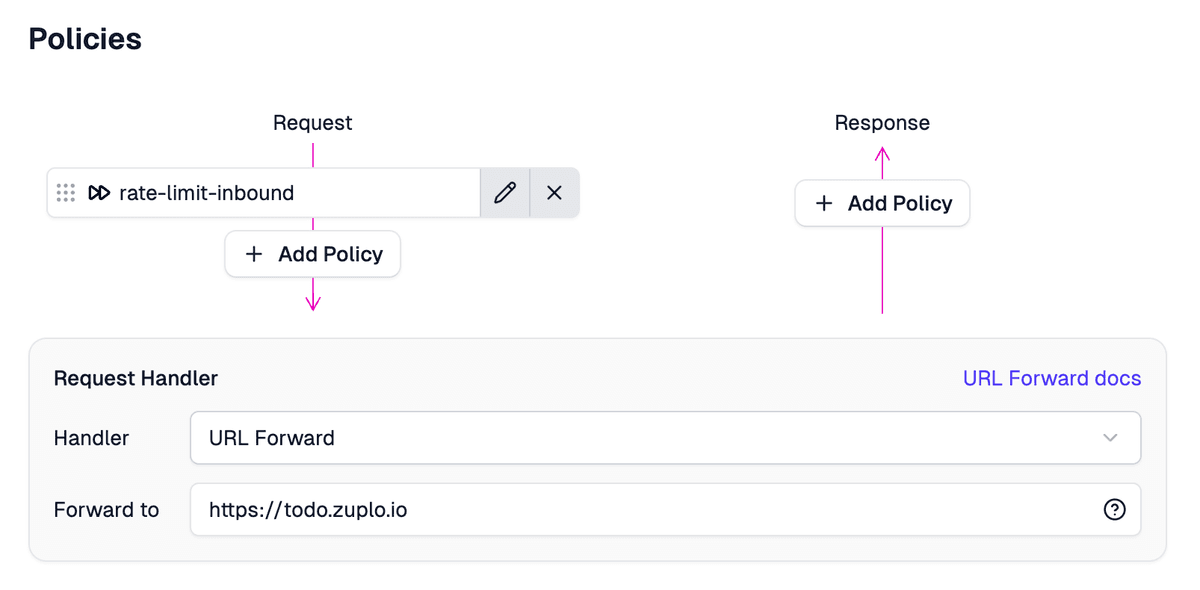 The Zuplo route designer's Policies panel after attaching the rate-limit-inbound policy. The Request column shows a single policy block labelled rate-limit-inbound with edit and remove icons, and an Add Policy button beneath it. The Response column shows only an Add Policy button. Below the chain, the Request Handler is set to URL Forward, forwarding to https://todo.zuplo.io.