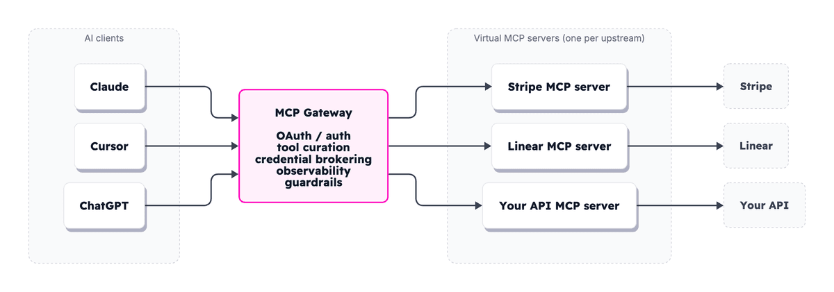 AI clients like Claude, Cursor, and ChatGPT all connect to a single MCP gateway that holds OAuth, tool curation, credential brokering, observability, and guardrails. The gateway fans out to one virtual MCP server per upstream (Stripe, Linear, and your own API), and each MCP server connects to its single backing system.