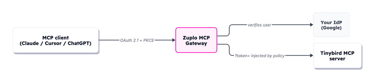 MCP client connects to the Zuplo MCP Gateway over OAuth 2.1 with PKCE; the gateway verifies the user against your identity provider, then reaches the Tinybird MCP server upstream by injecting the static token as a query parameter, so the token never reaches the client.