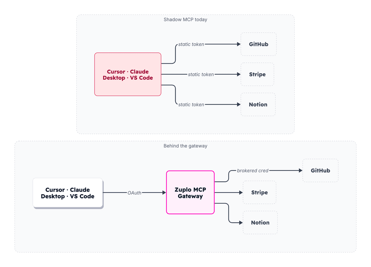 Before: each editor holds its own static tokens and connects directly to GitHub, Stripe, and Notion. After: the editors authenticate to one Zuplo MCP Gateway over OAuth, and the gateway brokers the credential to each upstream, so the secret never lives on the laptop.