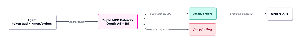 The Zuplo MCP Gateway acts as both OAuth Authorization Server and Resource Server: an agent's token bound to /mcp/orders is accepted there and rejected at /mcp/billing on an audience mismatch, while the gateway reaches the upstream Orders API with a separately brokered credential the client never holds.
