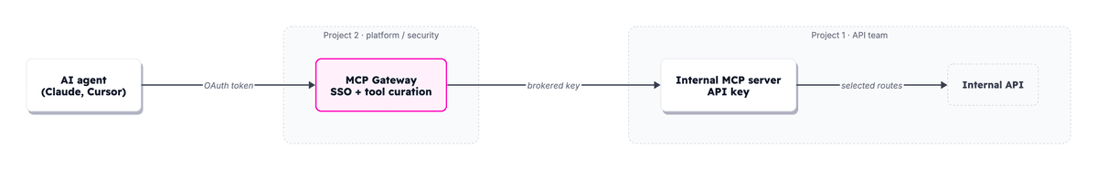 An AI agent connects over an OAuth token to the Zuplo MCP Gateway in a platform/security project, which curates tools and brokers an API key to the internal MCP server in a separate API-team project, which exposes selected routes of the internal API. The OAuth token stops at the gateway and the API key never leaves it.