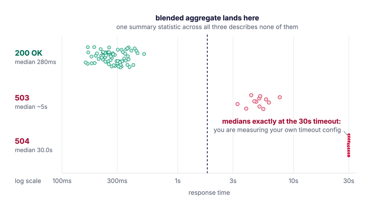 One load test’s response times on a log scale, split into three rows: 200s, 503s, and 504s.