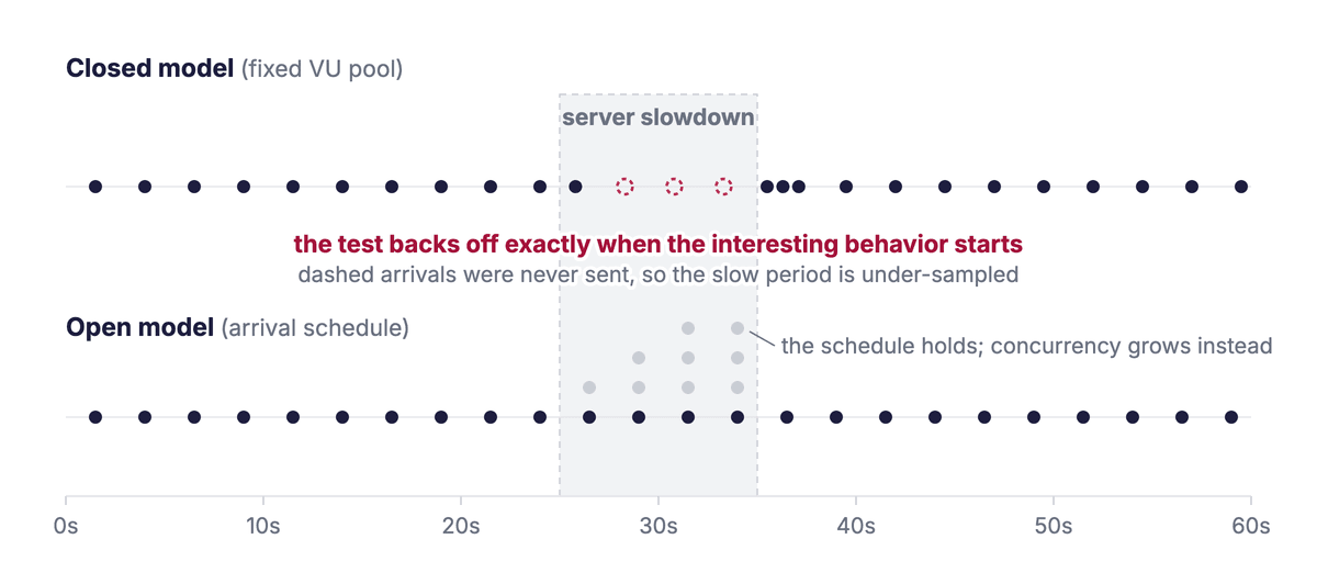 Request arrivals through a server slowdown under a closed model and an open model.