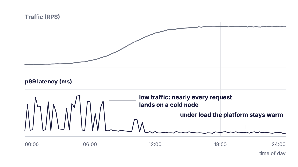 Traffic and p99 latency over one day, moving in opposite directions.