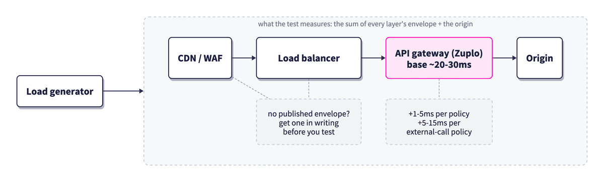 The layers between a load generator and the origin: CDN, WAF, load balancer, and API gateway.