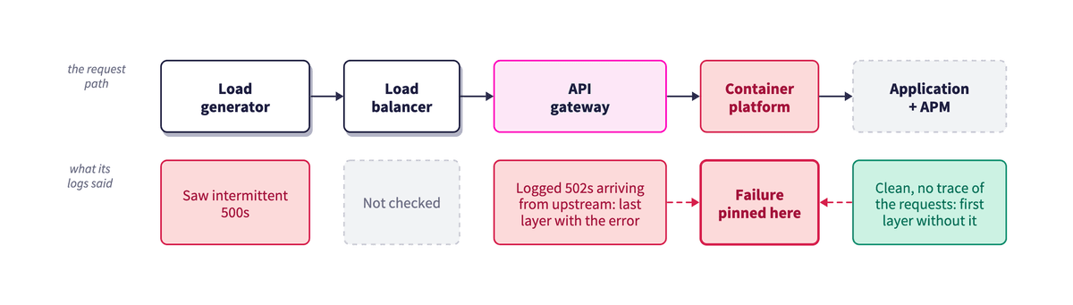 What each layer’s logs showed for the intermittent 500s, from load generator to application.