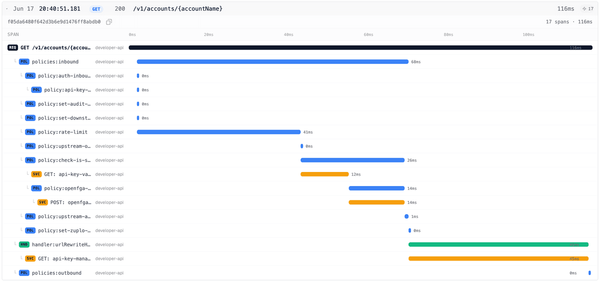 A span waterfall in the Zuplo Portal for one GET request that returned 200 in 116ms.