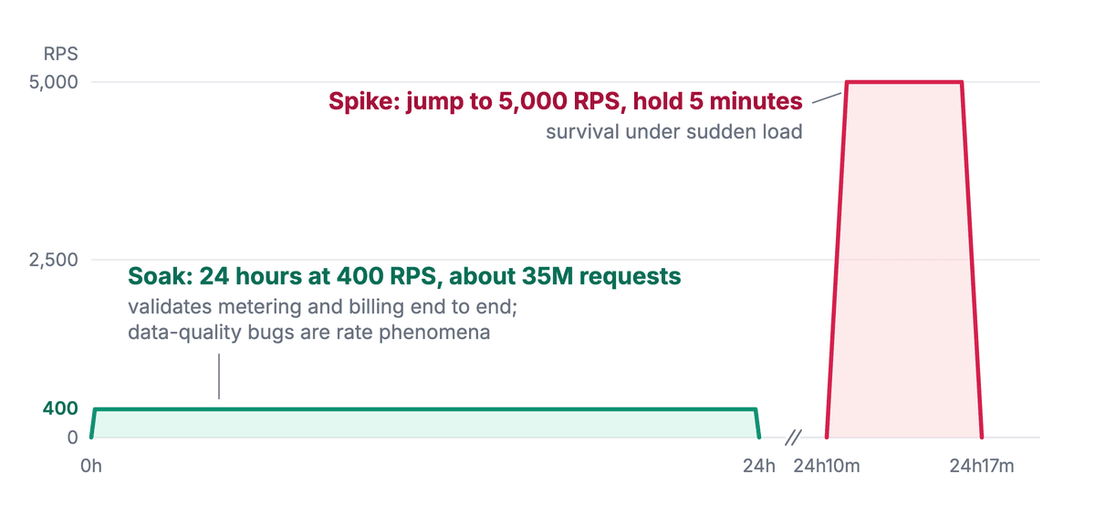 Request rate over time for the two-phase profile: a flat 24-hour soak, then a short spike.