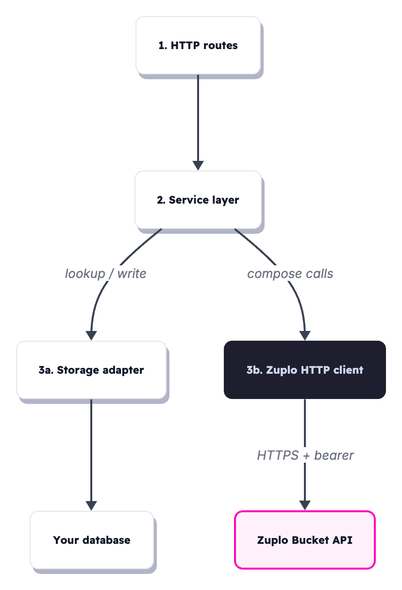 Four-layer architecture: HTTP routes call the service layer, which composes calls to the storage adapter (your database) and the Zuplo HTTP client (the Zuplo Bucket API)