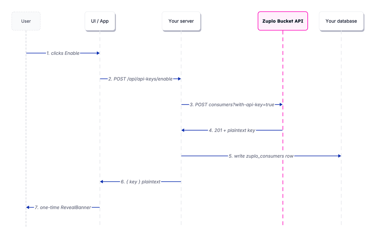 Enable-flow sequence: the server calls Zuplo first to create the consumer with its first API key, and only writes the consumer name to the database after Zuplo returns success, so a Zuplo failure cannot leave a phantom row