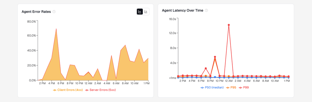 Side-by-side charts of agent error rates and agent latency over time. Left: Agent Error Rates shows client 4xx errors peaking near 70% mid-afternoon, with smaller bumps overnight. Right: Agent Latency Over Time plots P50, P95, and P99, with P99 spiking to roughly 14 seconds around midnight while P50 and P95 sit under one second the rest of the day.