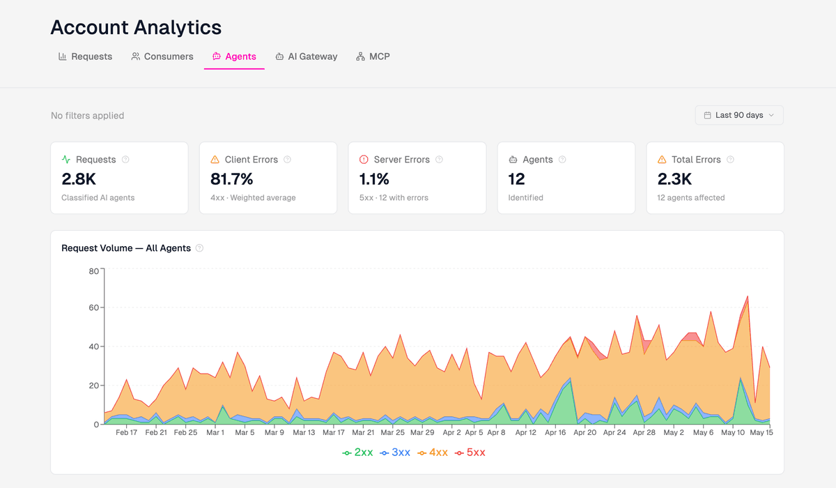 Account Analytics dashboard with the Agents tab selected, showing 2.8K classified agent requests, 81.7% client errors, 1.1% server errors, 12 identified agents, and a stacked area chart of request volume by status code over the last 90 days.