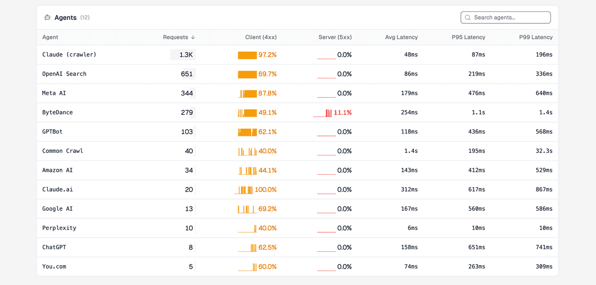 Per-agent table listing twelve classified AI agents with columns for request count, 4xx client error rate (with sparkline), 5xx server error rate, and average, P95, and P99 latency. Claude crawler leads with 1.3K requests at 97.2% 4xx.
