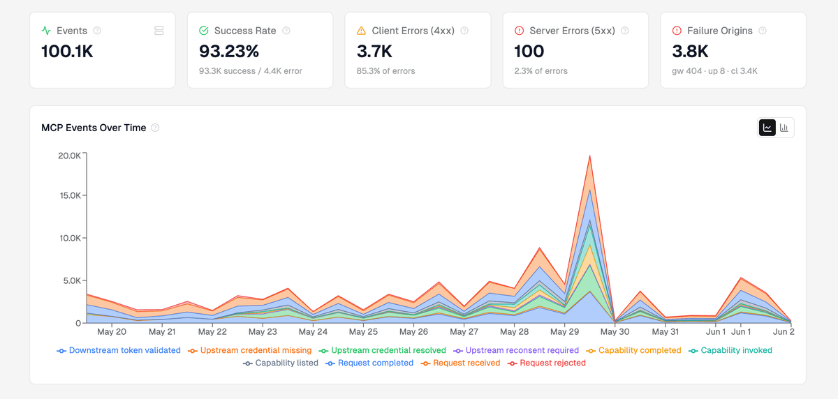 MCP analytics tab in Zuplo showing 100.1K events, 93.23% success rate, 3.7K client errors, 100 server errors, and 3.8K failure origins broken down by gateway, upstream, and client. Below the KPIs, a stacked area chart titled MCP Events Over Time plots token validation, credential resolution, capability, and request lifecycle events from May 20 to June 2, peaking near 20K events in a day.