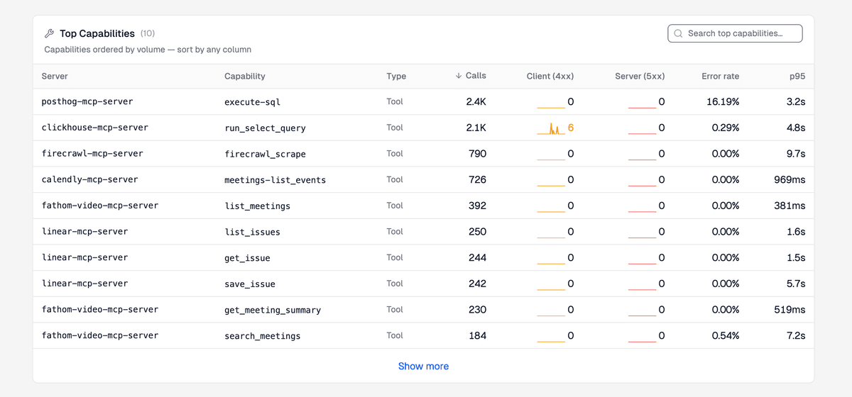 Top Capabilities table ordered by call volume, showing posthog-mcp-server execute_sql at 2.4K calls, clickhouse-mcp-server run_select_query at 2.1K, firecrawl-mcp-server firecrawl_scrape at 790, calendly-mcp-server meetings-list_events at 726, and fathom-video and linear tools in the hundreds. Each row breaks out client and server error counts, error rate, and p95 latency.