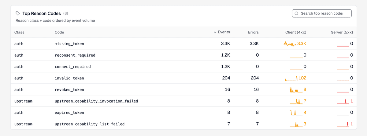 Top Reason Codes table grouping events by class and code: auth missing_token at 3.3K events and 3.3K errors, auth reconsent_required and connect_required at 1.2K each with zero errors, auth invalid_token at 204, revoked_token and expired_token in the low double digits, and upstream capability invocation and list failures in single digits.